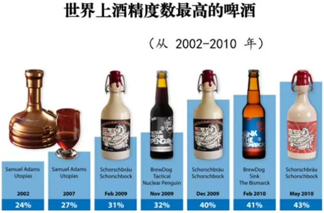 精酿啤酒招商厂家教你酒精度越高品质越好吗？